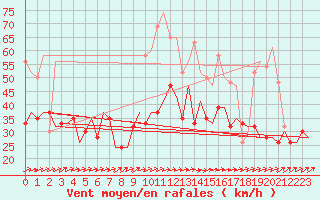 Courbe de la force du vent pour London / Heathrow (UK)