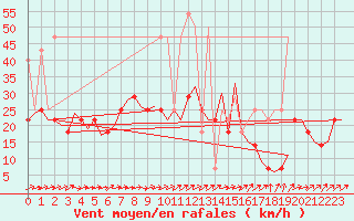 Courbe de la force du vent pour Krakow