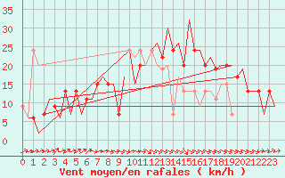 Courbe de la force du vent pour Kirkwall Airport