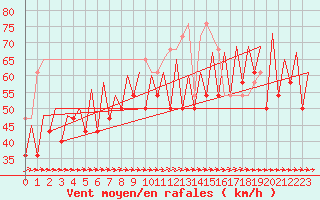 Courbe de la force du vent pour Platform K14-fa-1c Sea