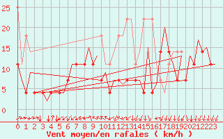 Courbe de la force du vent pour Platform P11-b Sea