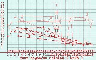 Courbe de la force du vent pour Minsk