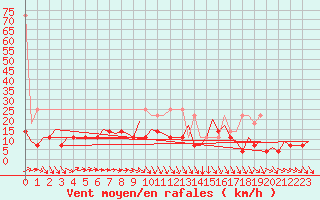 Courbe de la force du vent pour Leipzig-Schkeuditz