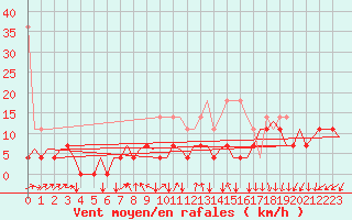 Courbe de la force du vent pour Eindhoven (PB)