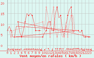 Courbe de la force du vent pour Poprad / Tatry