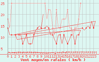 Courbe de la force du vent pour Leipzig-Schkeuditz