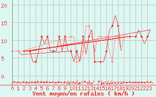 Courbe de la force du vent pour Niederstetten