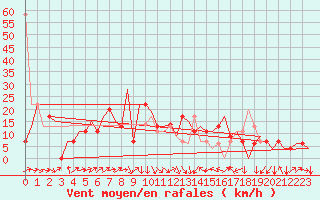 Courbe de la force du vent pour Burgas