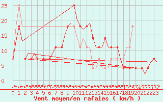 Courbe de la force du vent pour Stuttgart-Echterdingen