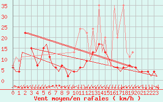 Courbe de la force du vent pour Genve (Sw)