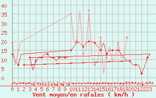 Courbe de la force du vent pour Diyarbakir