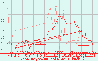 Courbe de la force du vent pour Enfidha Hammamet