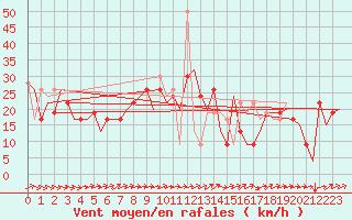 Courbe de la force du vent pour Norwich Weather Centre