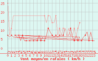 Courbe de la force du vent pour Leipzig-Schkeuditz