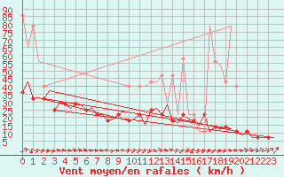 Courbe de la force du vent pour Muenster / Osnabrueck