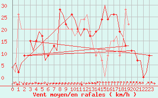 Courbe de la force du vent pour Alicante / El Altet