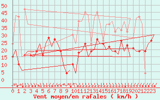 Courbe de la force du vent pour San Sebastian (Esp)
