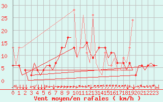 Courbe de la force du vent pour Erzurum