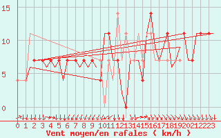 Courbe de la force du vent pour Srmellk International Airport