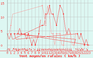 Courbe de la force du vent pour Fassberg