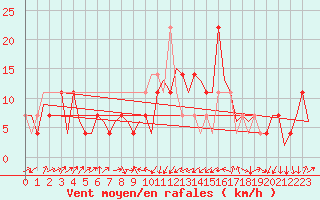 Courbe de la force du vent pour Altenstadt