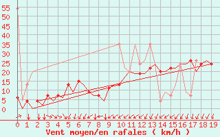 Courbe de la force du vent pour Merzifon