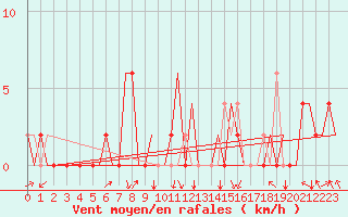 Courbe de la force du vent pour Pamplona (Esp)
