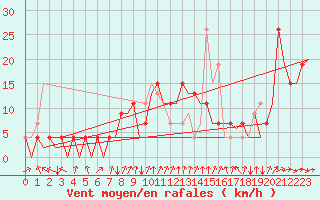 Courbe de la force du vent pour Reus (Esp)
