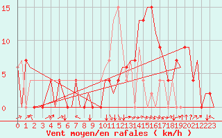 Courbe de la force du vent pour Granada / Aeropuerto