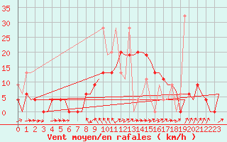 Courbe de la force du vent pour Kerkyra Airport
