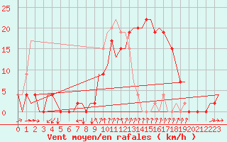 Courbe de la force du vent pour Gerona (Esp)
