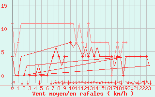 Courbe de la force du vent pour Stuttgart-Echterdingen
