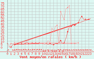 Courbe de la force du vent pour Castres-Mazamet (81)