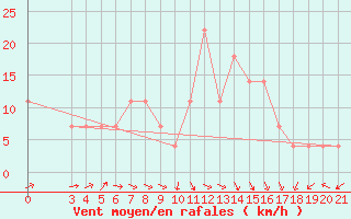 Courbe de la force du vent pour Gradiste