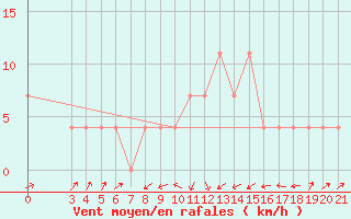 Courbe de la force du vent pour Varazdin