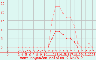 Courbe de la force du vent pour Muirancourt (60)