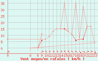 Courbe de la force du vent pour Bizerte