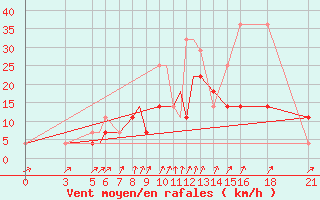 Courbe de la force du vent pour Vitebsk