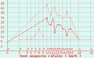 Courbe de la force du vent pour Vitebsk