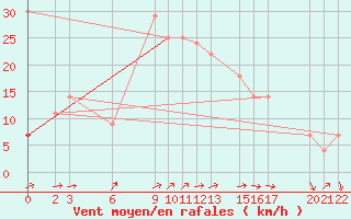 Courbe de la force du vent pour Chlef