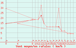 Courbe de la force du vent pour Trondheim Voll