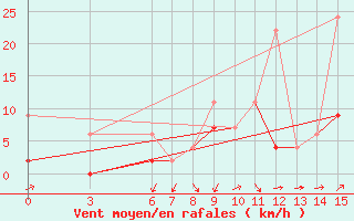 Courbe de la force du vent pour Kutahya