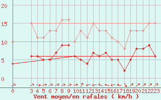 Courbe de la force du vent pour Plussin (42)