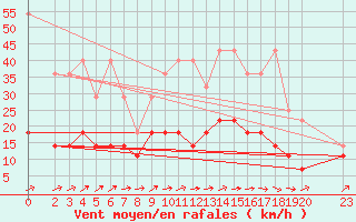 Courbe de la force du vent pour Sint Katelijne-waver (Be)