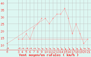 Courbe de la force du vent pour Gradiste