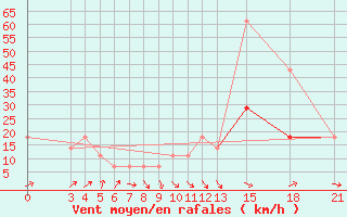 Courbe de la force du vent pour Mogilev