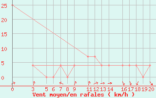 Courbe de la force du vent pour Banja Luka