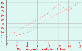 Courbe de la force du vent pour Sachs Harbour, N. W. T.