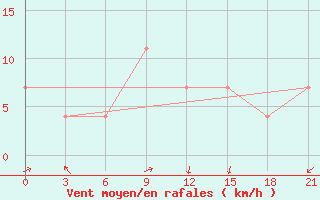 Courbe de la force du vent pour Kotlas