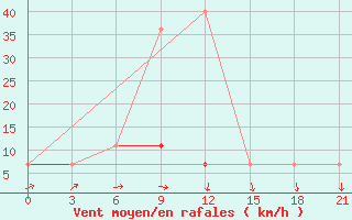 Courbe de la force du vent pour Konosha